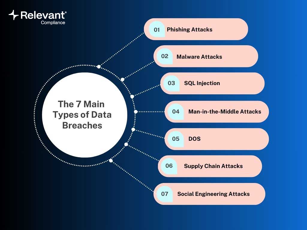 7 Types of Data Breaches