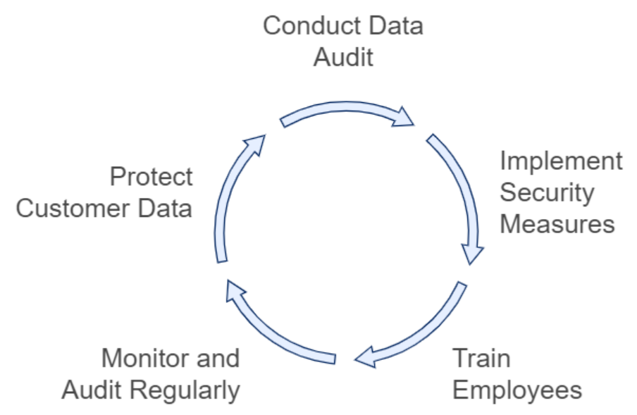 data privacy compliance cycle